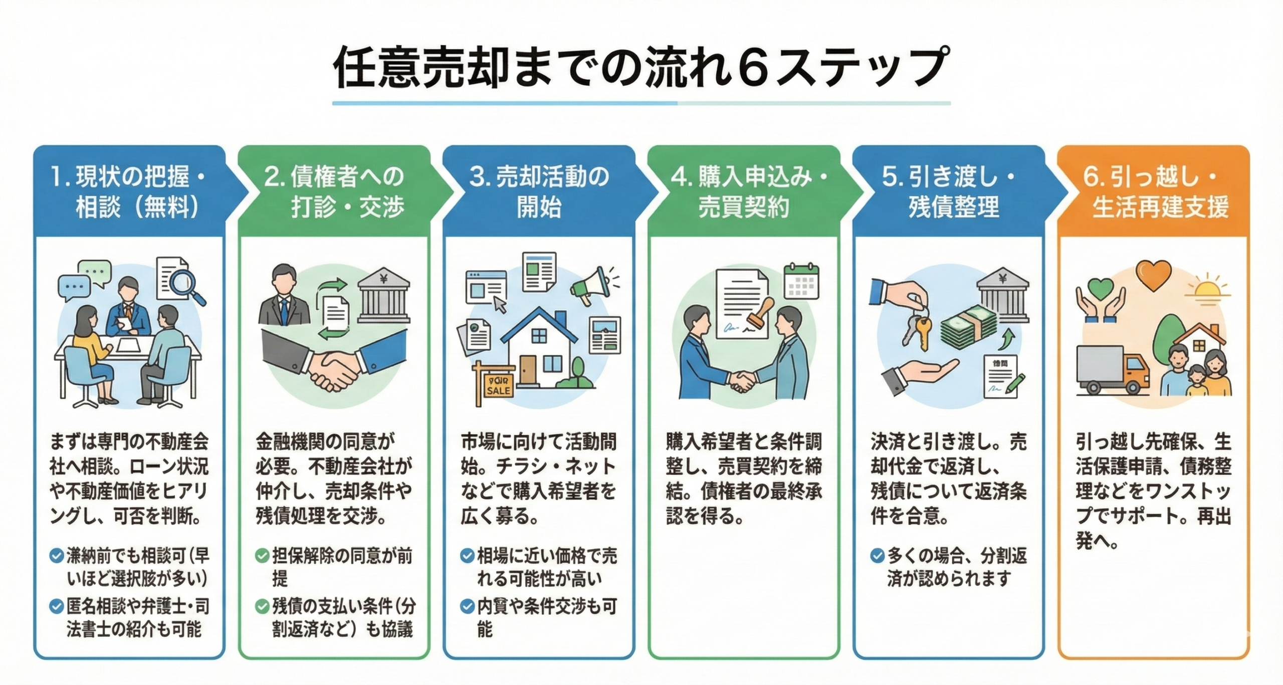 任意売却までの6ステップ